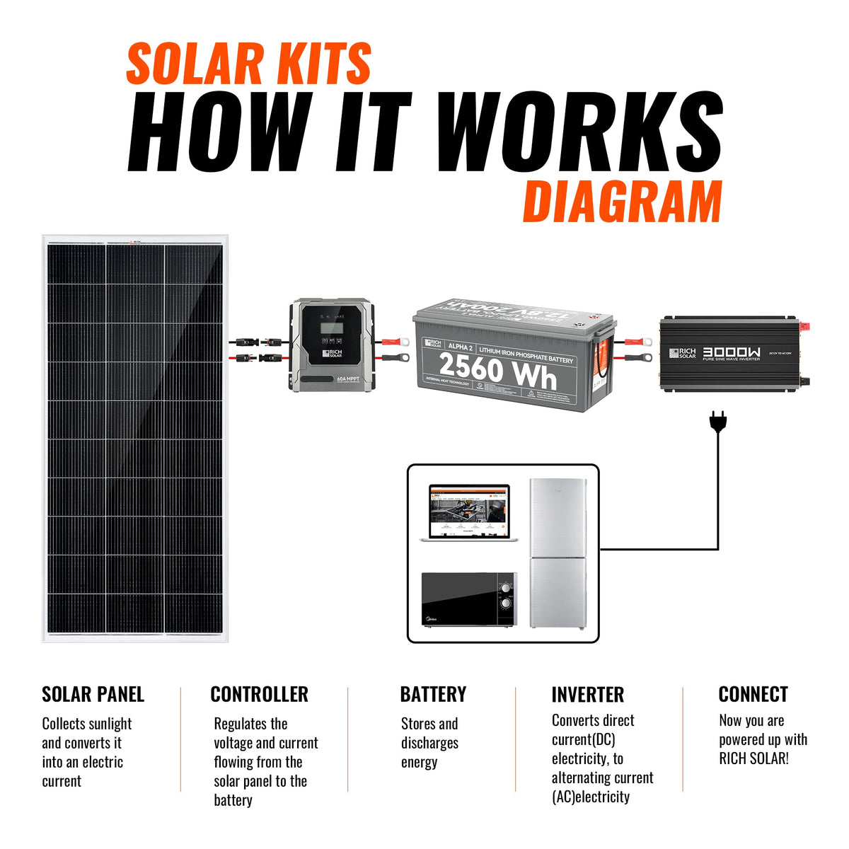Complete 800W Solar Kit with Battery & Inverter | Off-Grid Solar Power System for RVs, Vans, Cabins & Backup Power | Complete Energy Solution