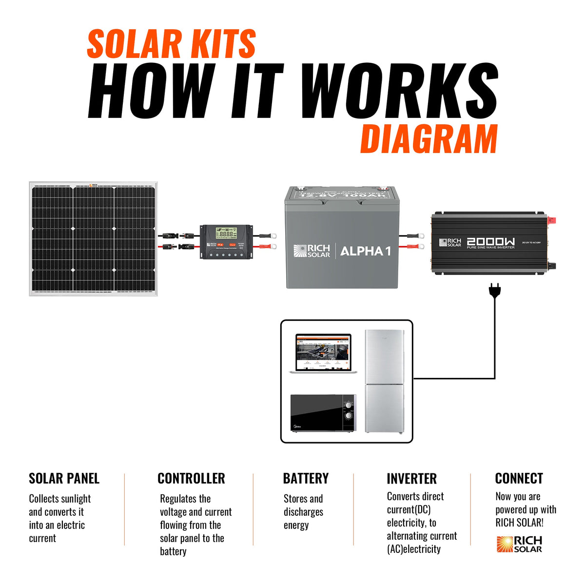 50 Watt Solar Kit | Includes 50W Solar Panel + 30A PWM Solar Controller + Wires and Brackets | DIY Complete Solar Kit without Batteries