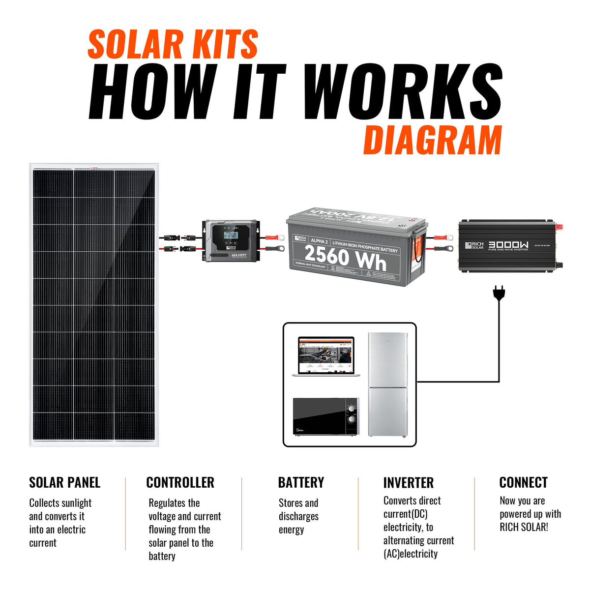 Basic 600 Watt Solar Kit | Solar Panel & Charge Controller Kit for RVs, Vans & Off-Grid Applications | Expandable Solar Charging