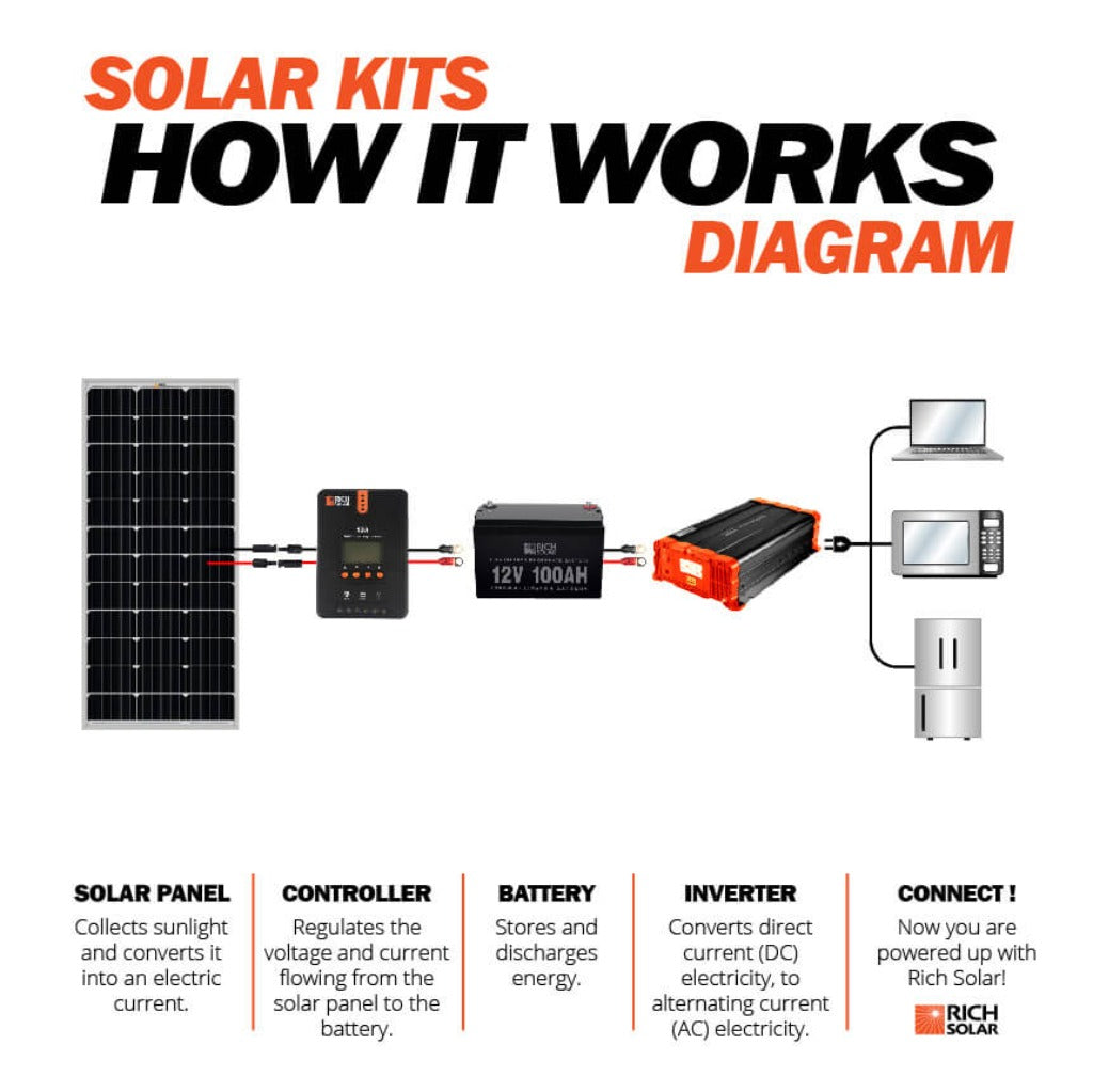 MEGA 100 – 100W 12V Solar Panel