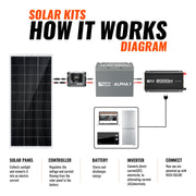 Complete 400W Solar Kit with Battery & Inverter | Off-Grid Solar Power System for RVs, Vans, Cabins & Backup Power | Complete Energy Solution