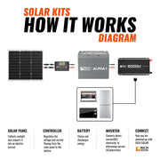 50 Watt Solar Kit | Includes 50W Solar Panel + 30A PWM Solar Controller + Wires and Brackets | DIY Complete Solar Kit without Batteries