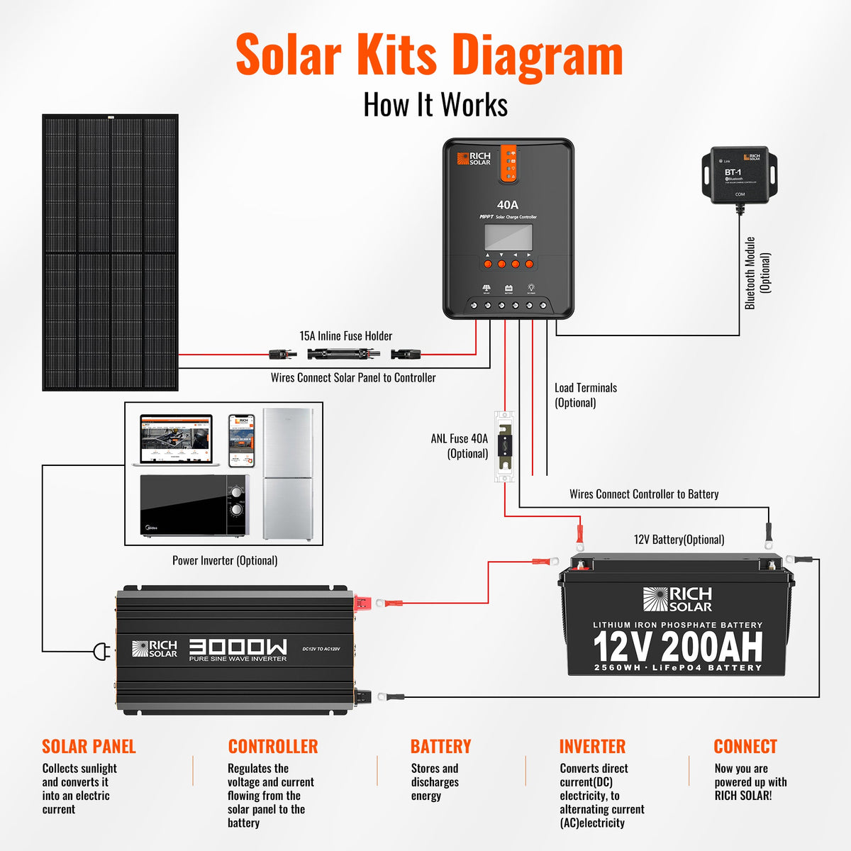 NOVA 3K PURE – 3,000W 12V Pure Sine Wave Inverter
